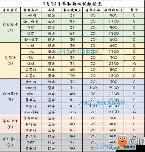 明日之后游戏中赋能点获取攻略及副材料详细萃取步骤一览